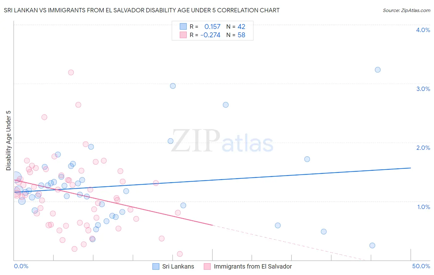 Sri Lankan vs Immigrants from El Salvador Disability Age Under 5