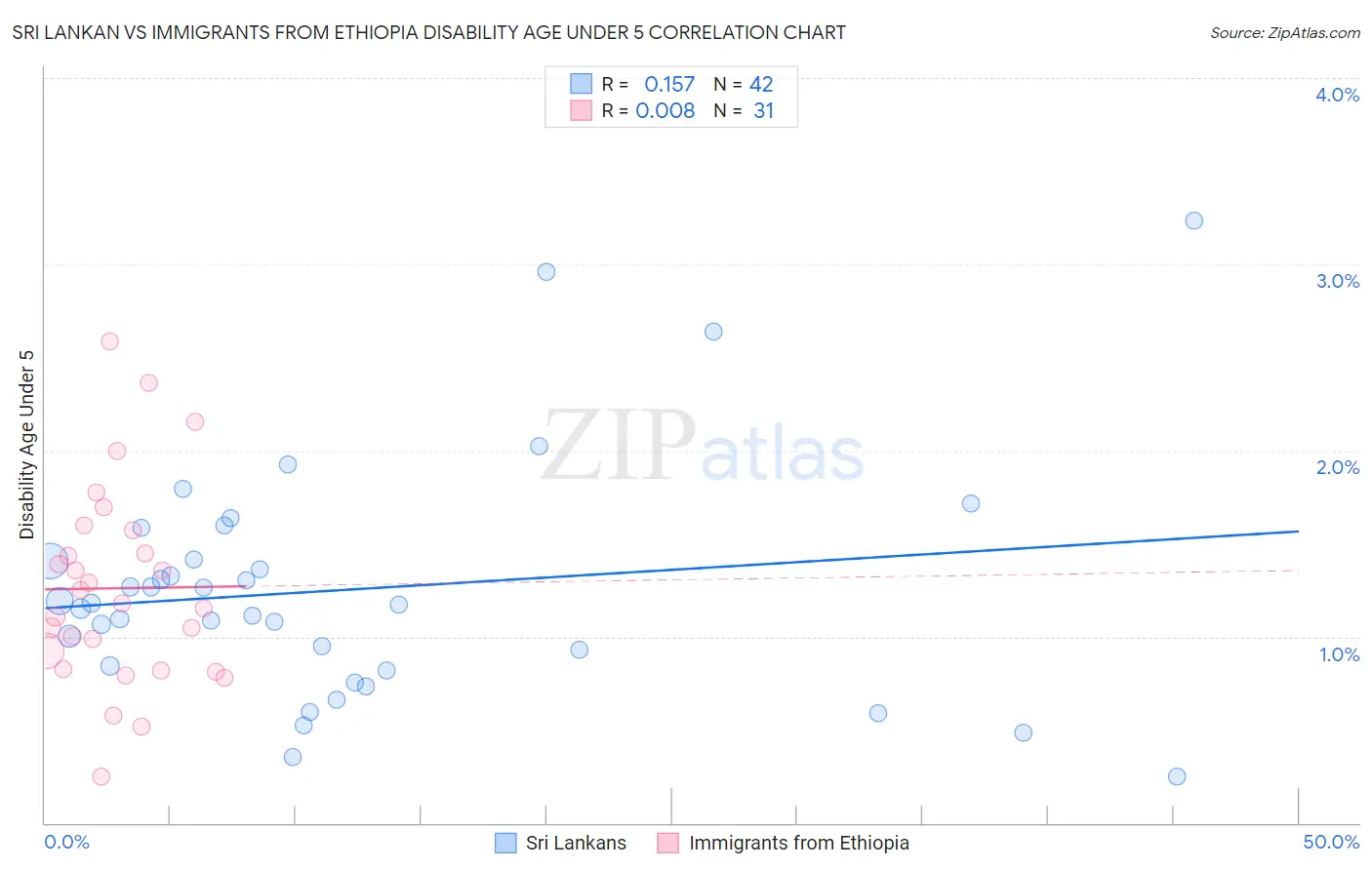 Sri Lankan vs Immigrants from Ethiopia Disability Age Under 5