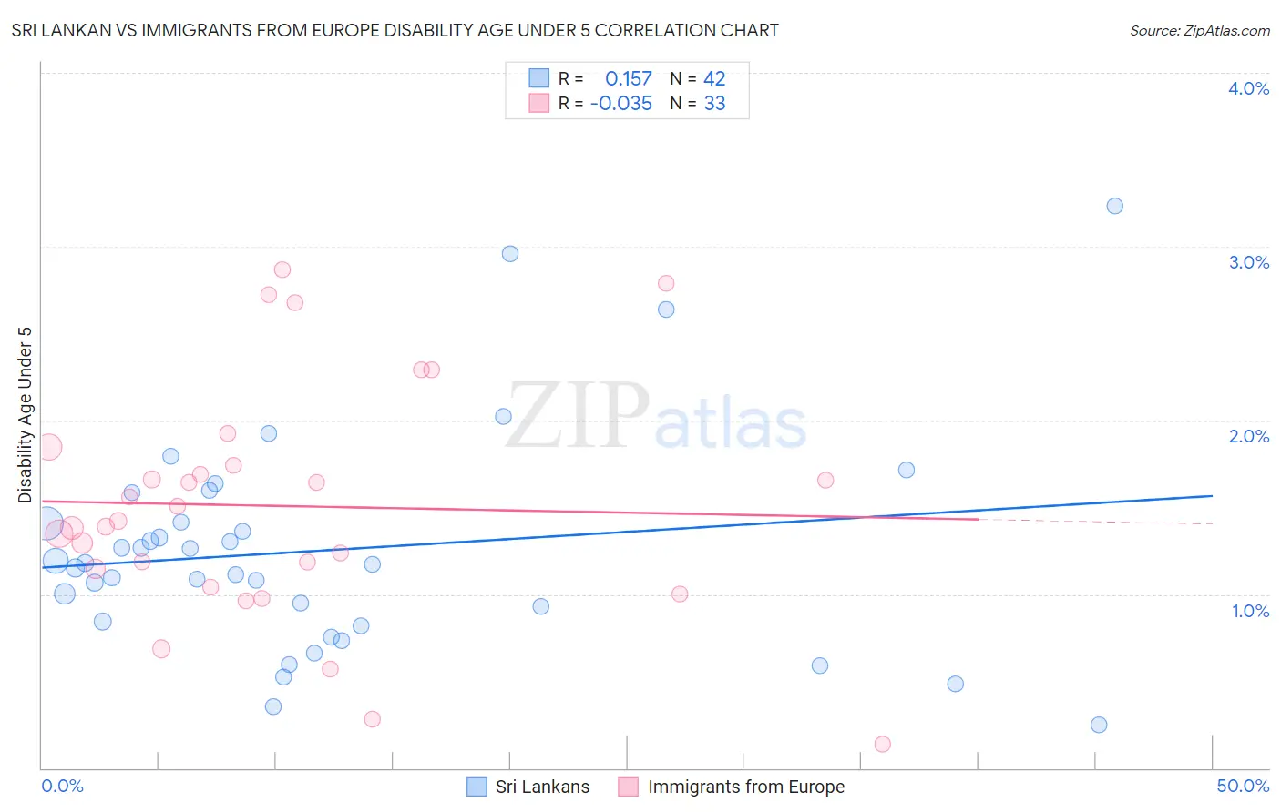 Sri Lankan vs Immigrants from Europe Disability Age Under 5