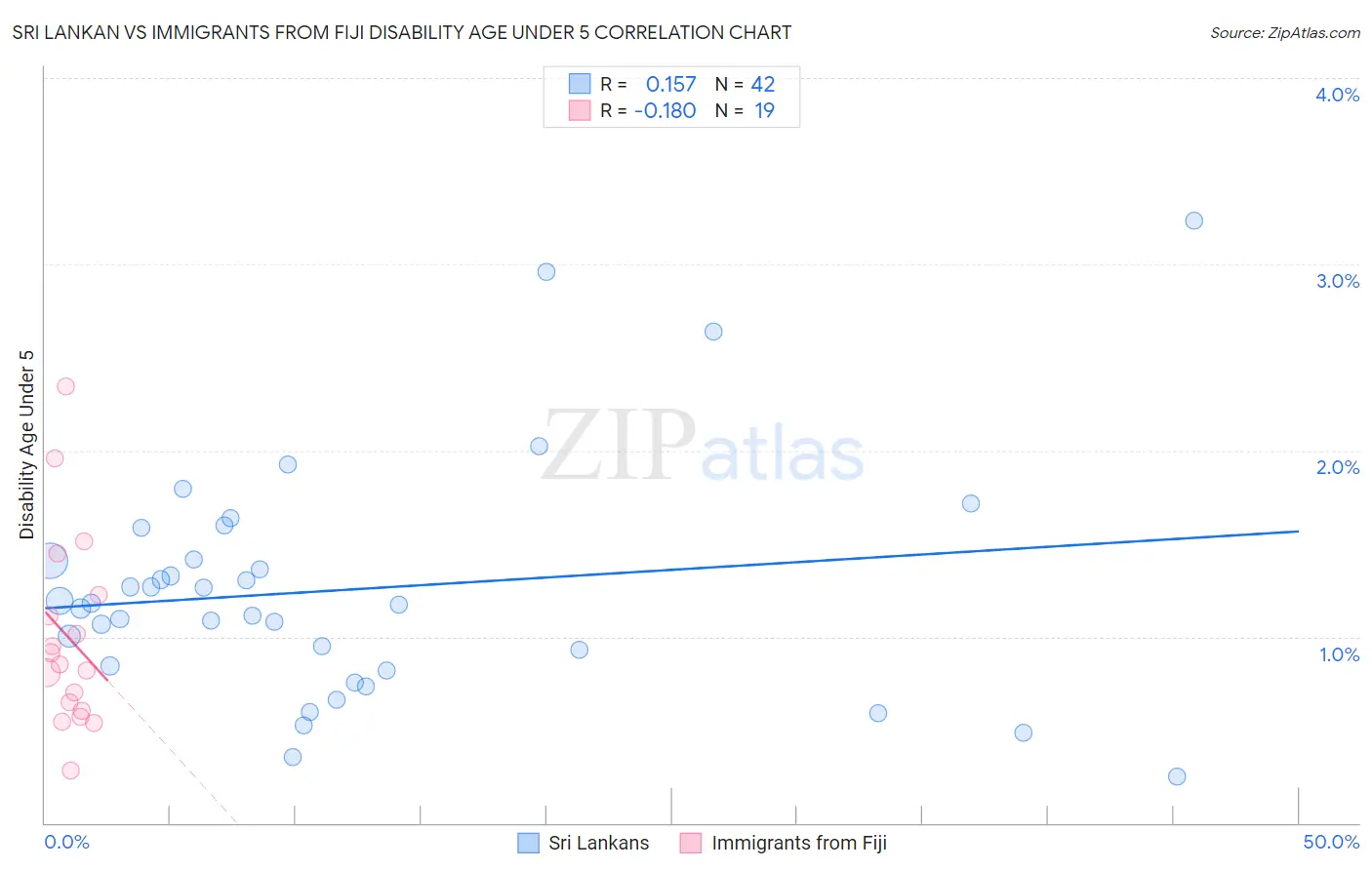 Sri Lankan vs Immigrants from Fiji Disability Age Under 5