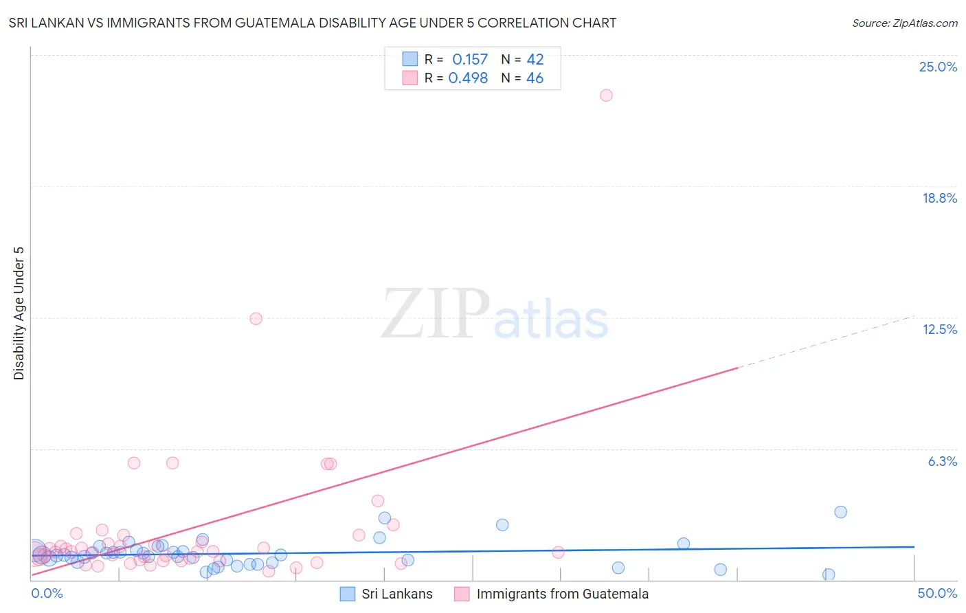 Sri Lankan vs Immigrants from Guatemala Disability Age Under 5