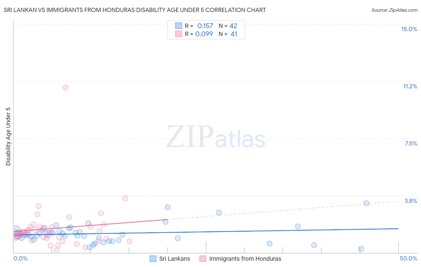 Sri Lankan vs Immigrants from Honduras Disability Age Under 5