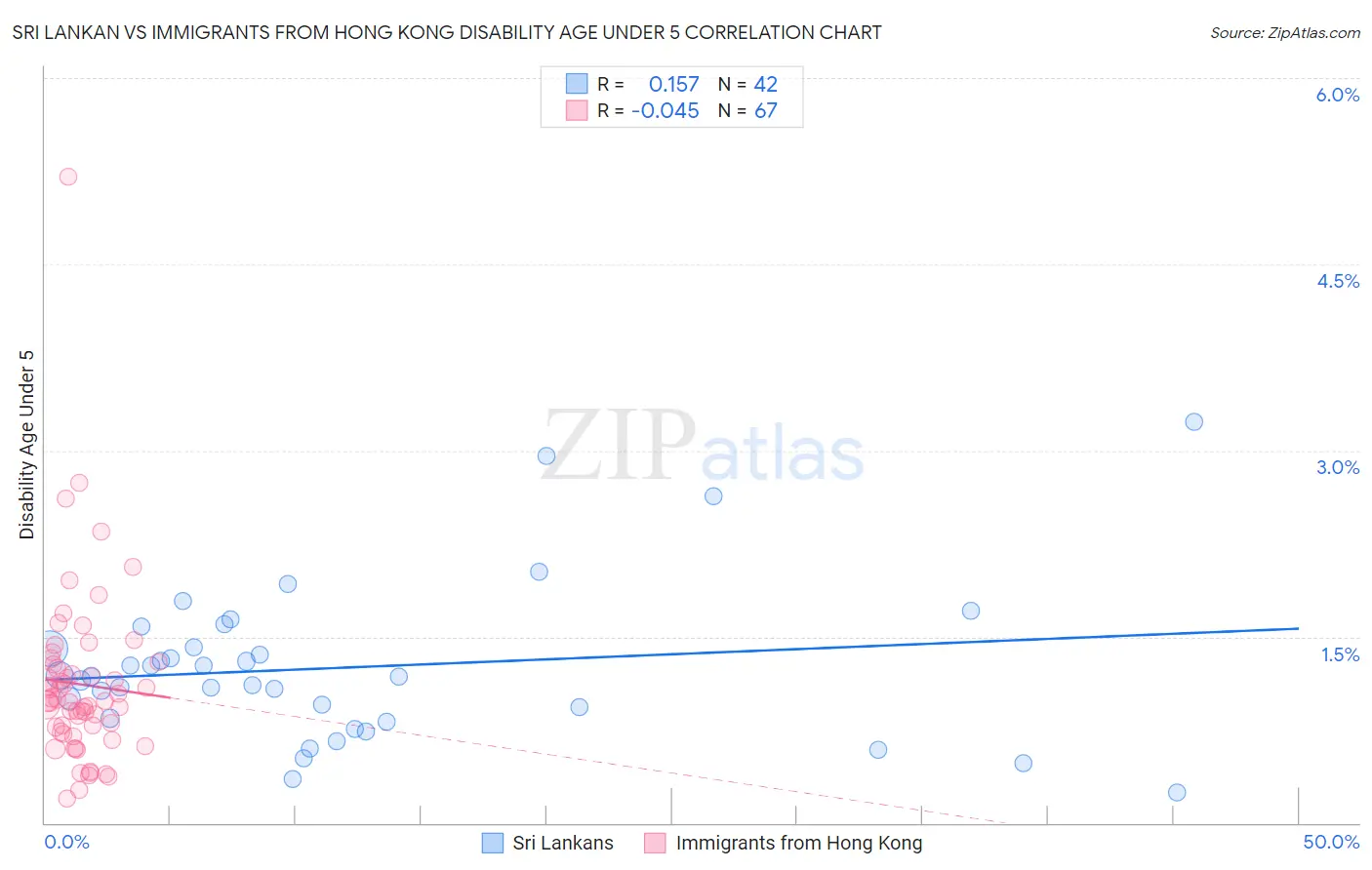 Sri Lankan vs Immigrants from Hong Kong Disability Age Under 5