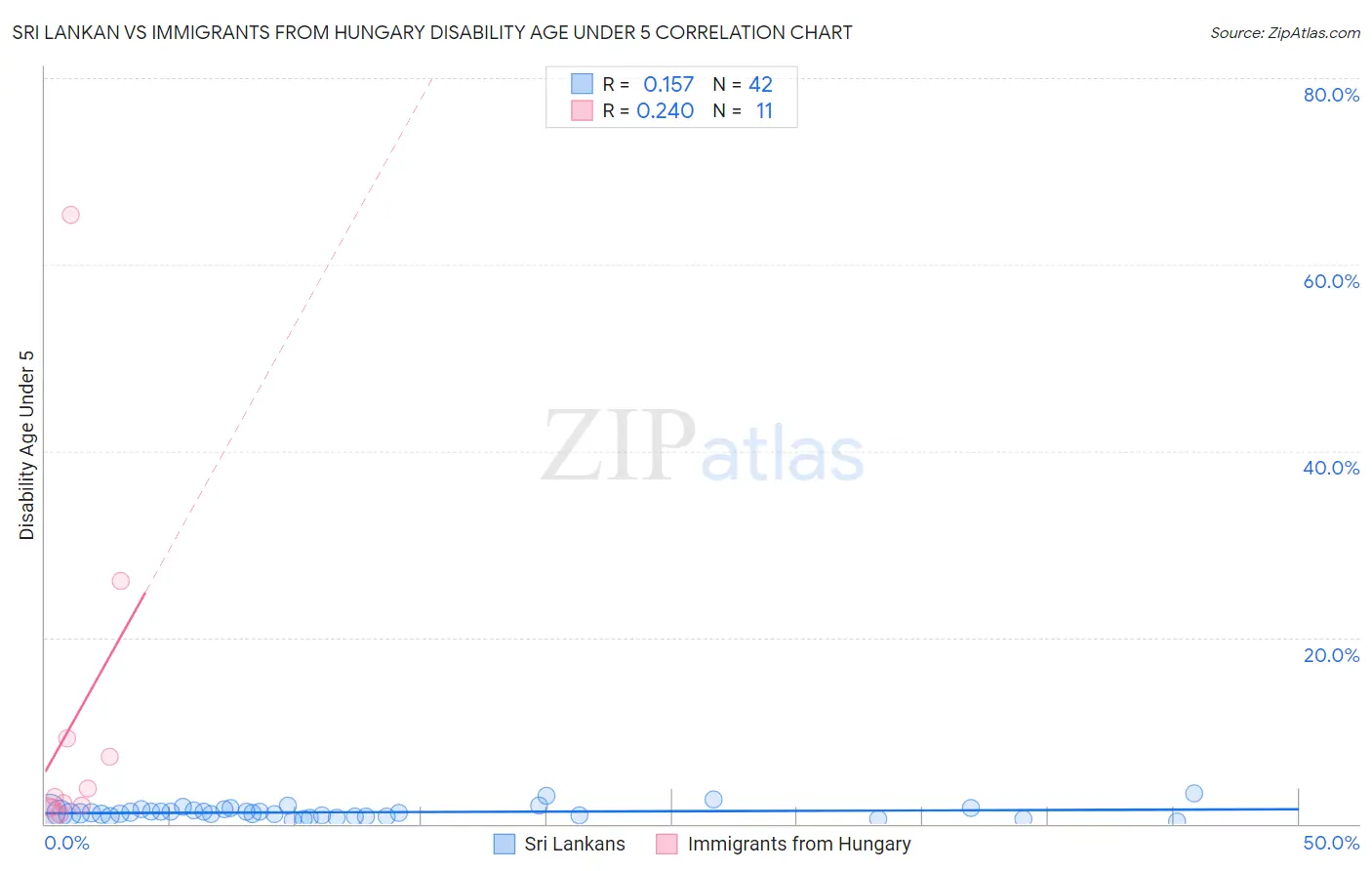 Sri Lankan vs Immigrants from Hungary Disability Age Under 5