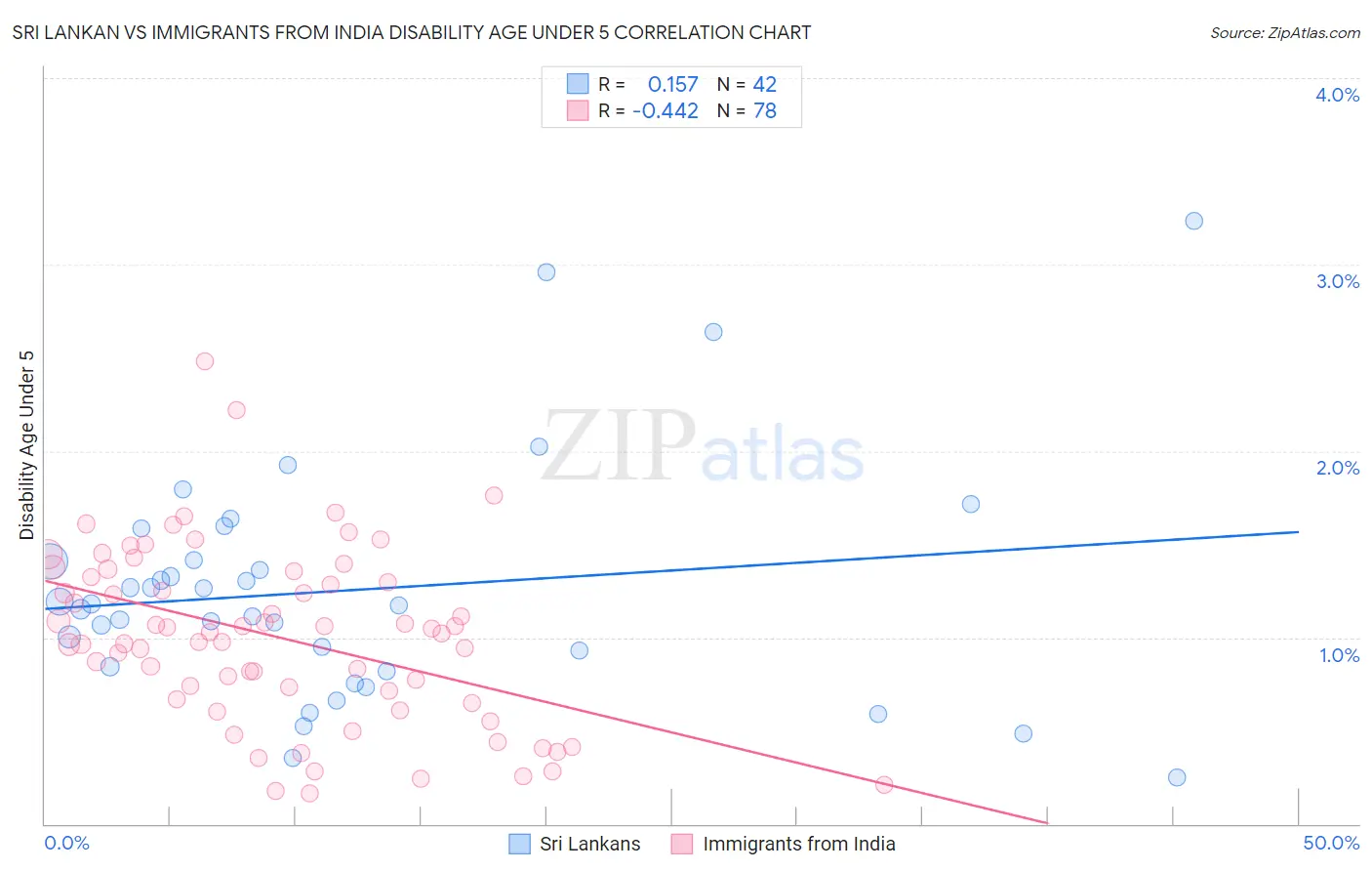 Sri Lankan vs Immigrants from India Disability Age Under 5