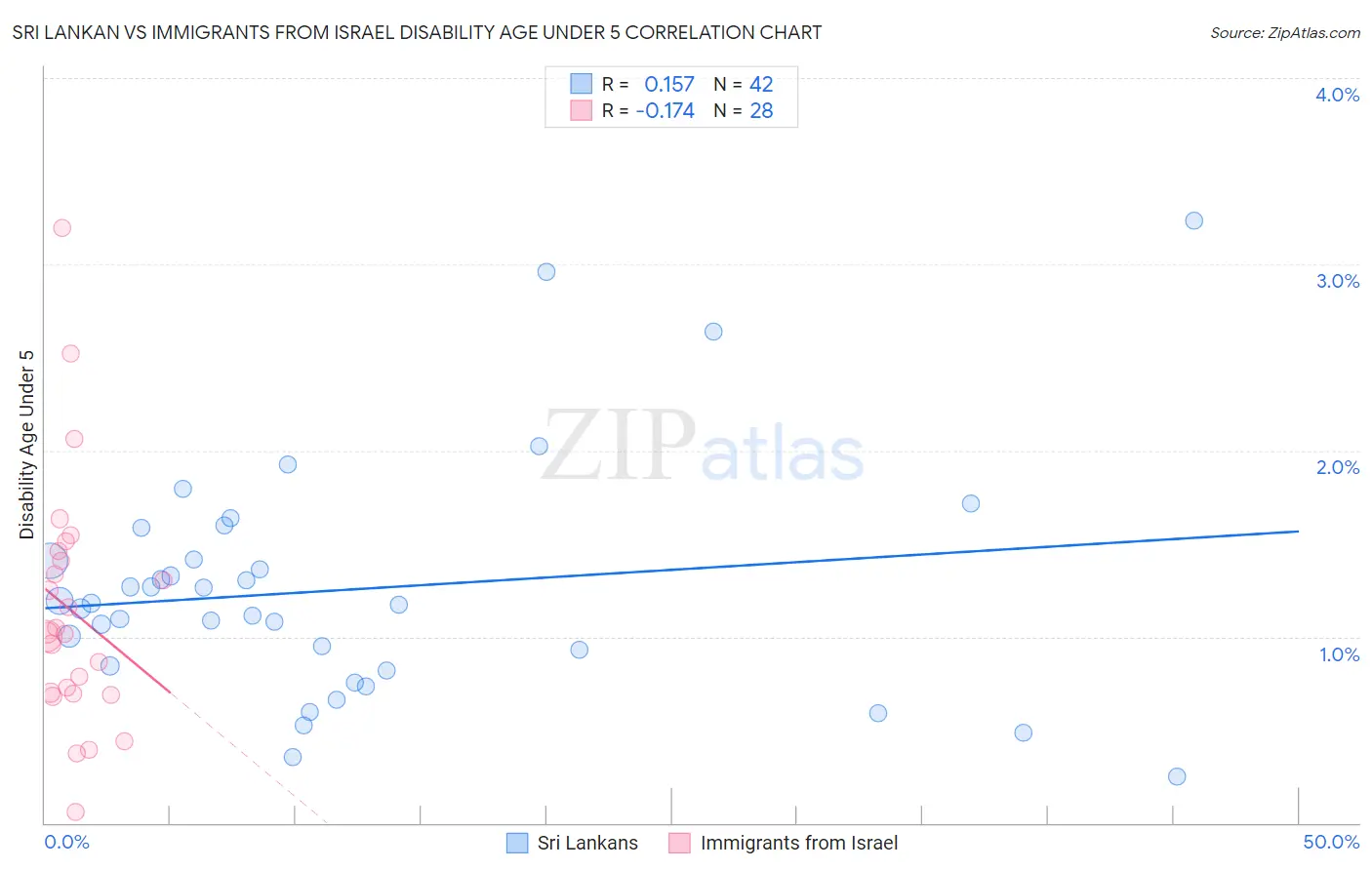 Sri Lankan vs Immigrants from Israel Disability Age Under 5