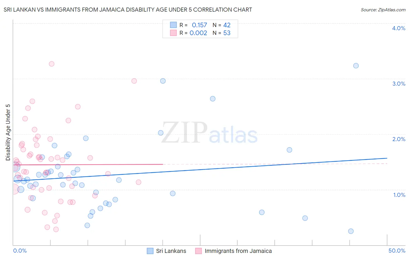 Sri Lankan vs Immigrants from Jamaica Disability Age Under 5