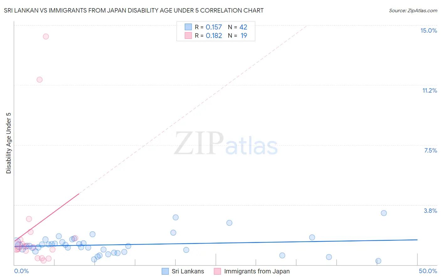 Sri Lankan vs Immigrants from Japan Disability Age Under 5