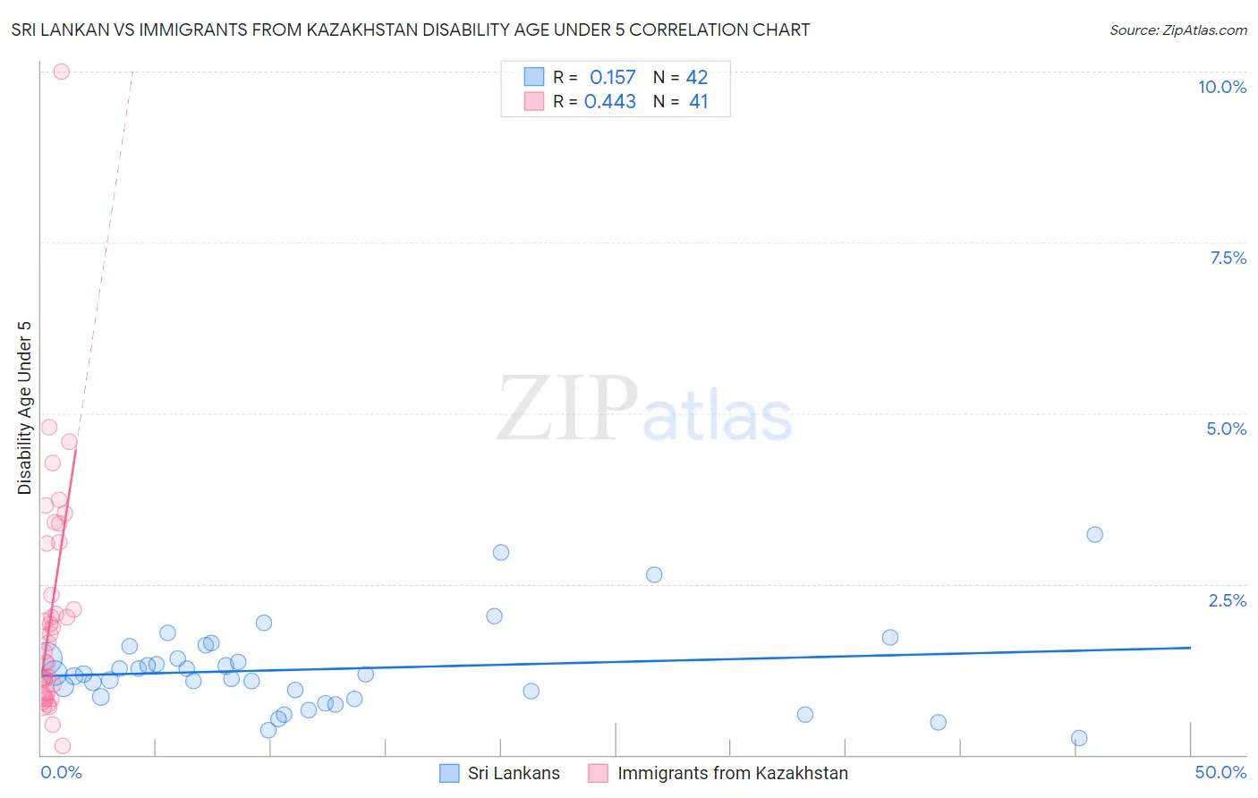 Sri Lankan vs Immigrants from Kazakhstan Disability Age Under 5