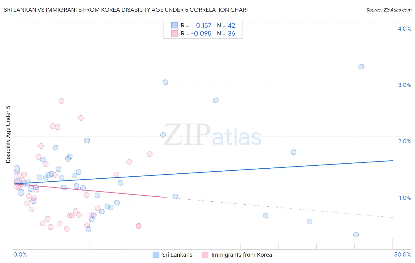 Sri Lankan vs Immigrants from Korea Disability Age Under 5