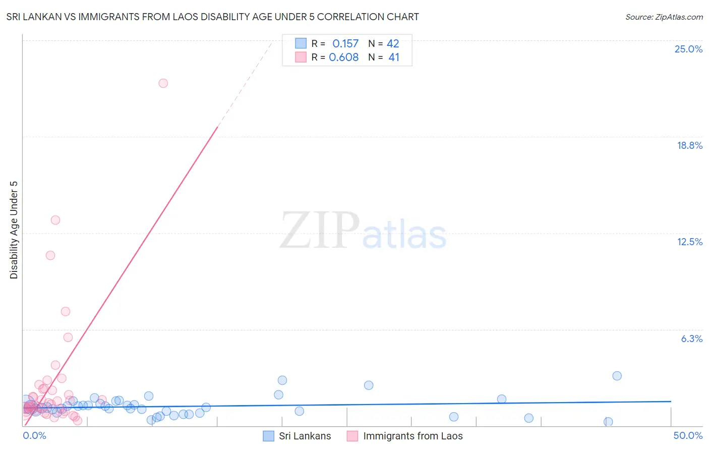 Sri Lankan vs Immigrants from Laos Disability Age Under 5