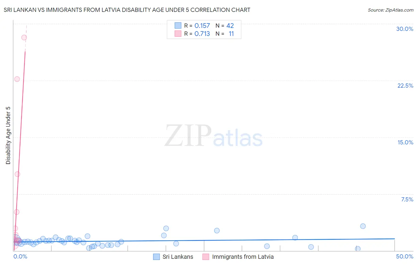 Sri Lankan vs Immigrants from Latvia Disability Age Under 5