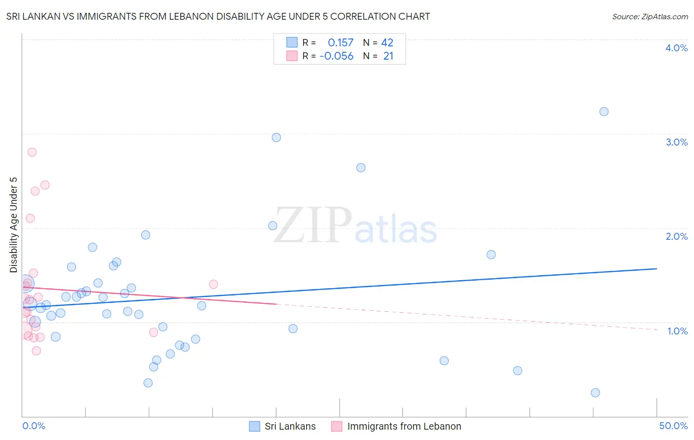 Sri Lankan vs Immigrants from Lebanon Disability Age Under 5