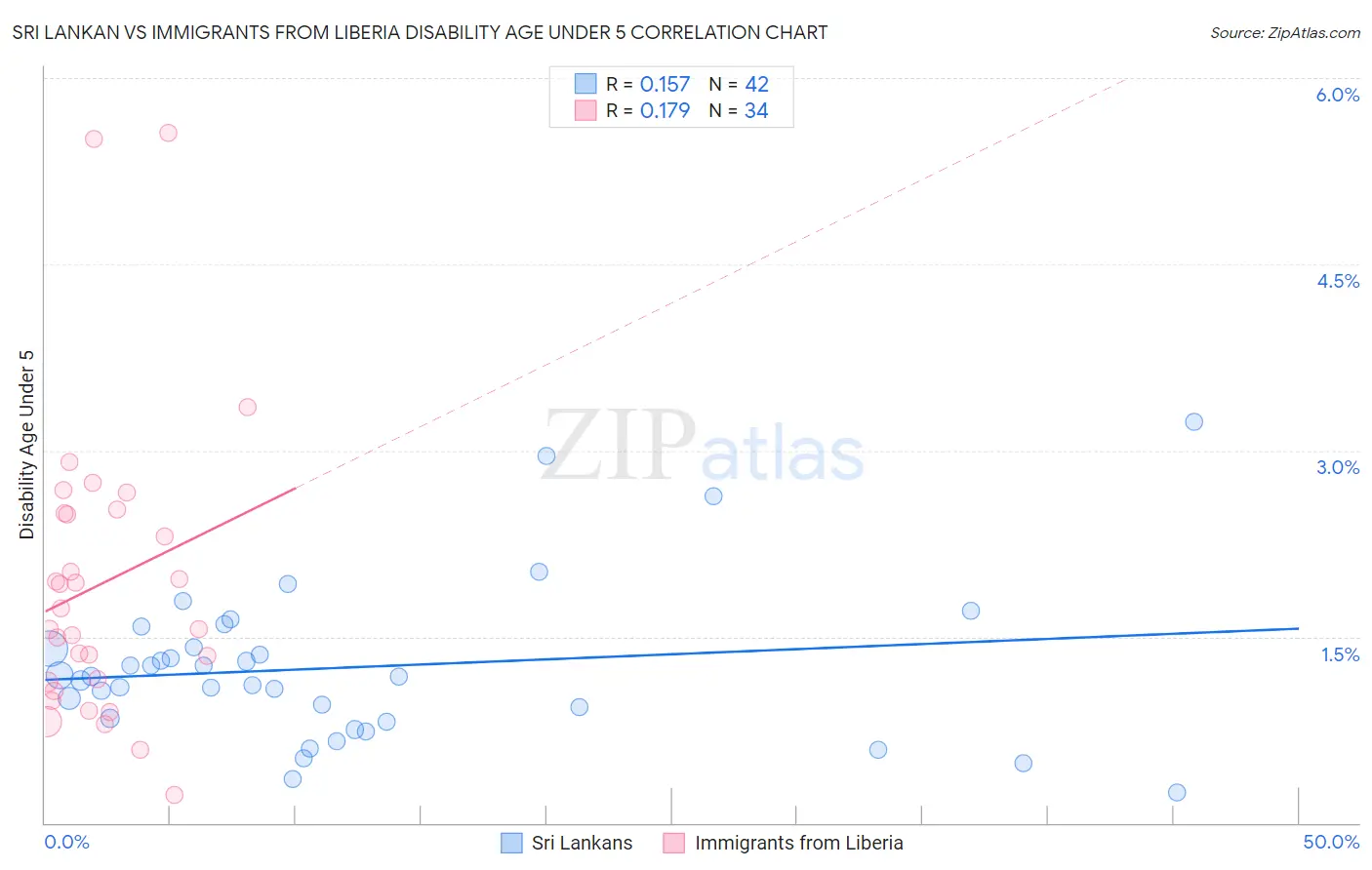 Sri Lankan vs Immigrants from Liberia Disability Age Under 5