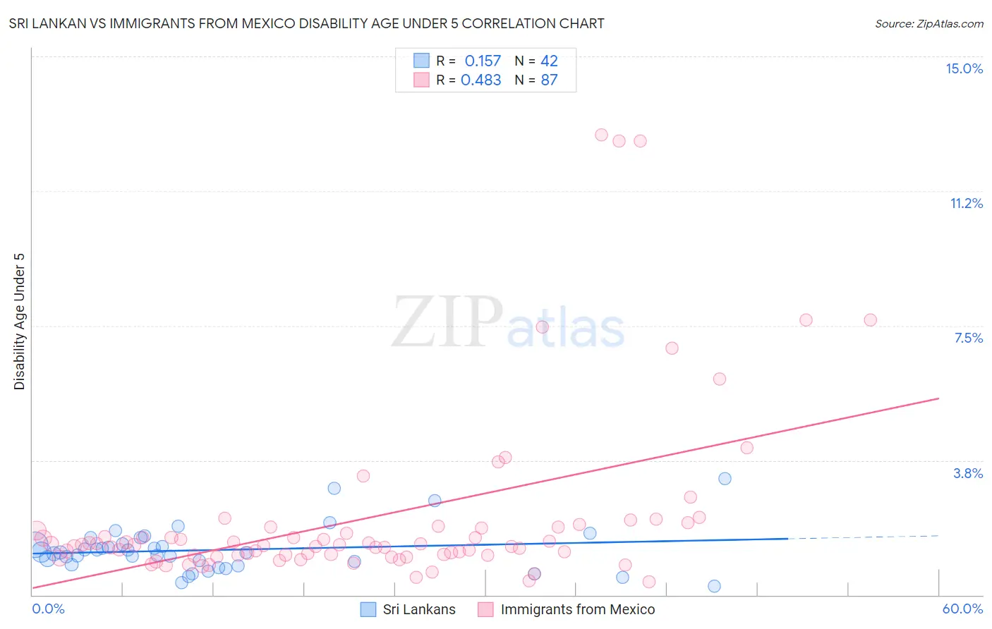 Sri Lankan vs Immigrants from Mexico Disability Age Under 5