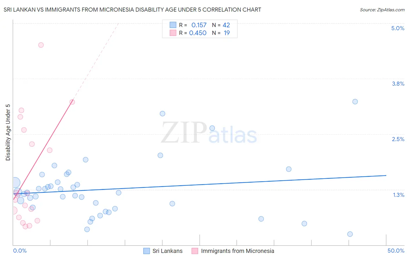 Sri Lankan vs Immigrants from Micronesia Disability Age Under 5