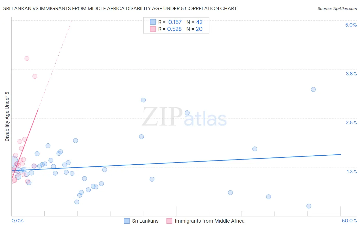 Sri Lankan vs Immigrants from Middle Africa Disability Age Under 5