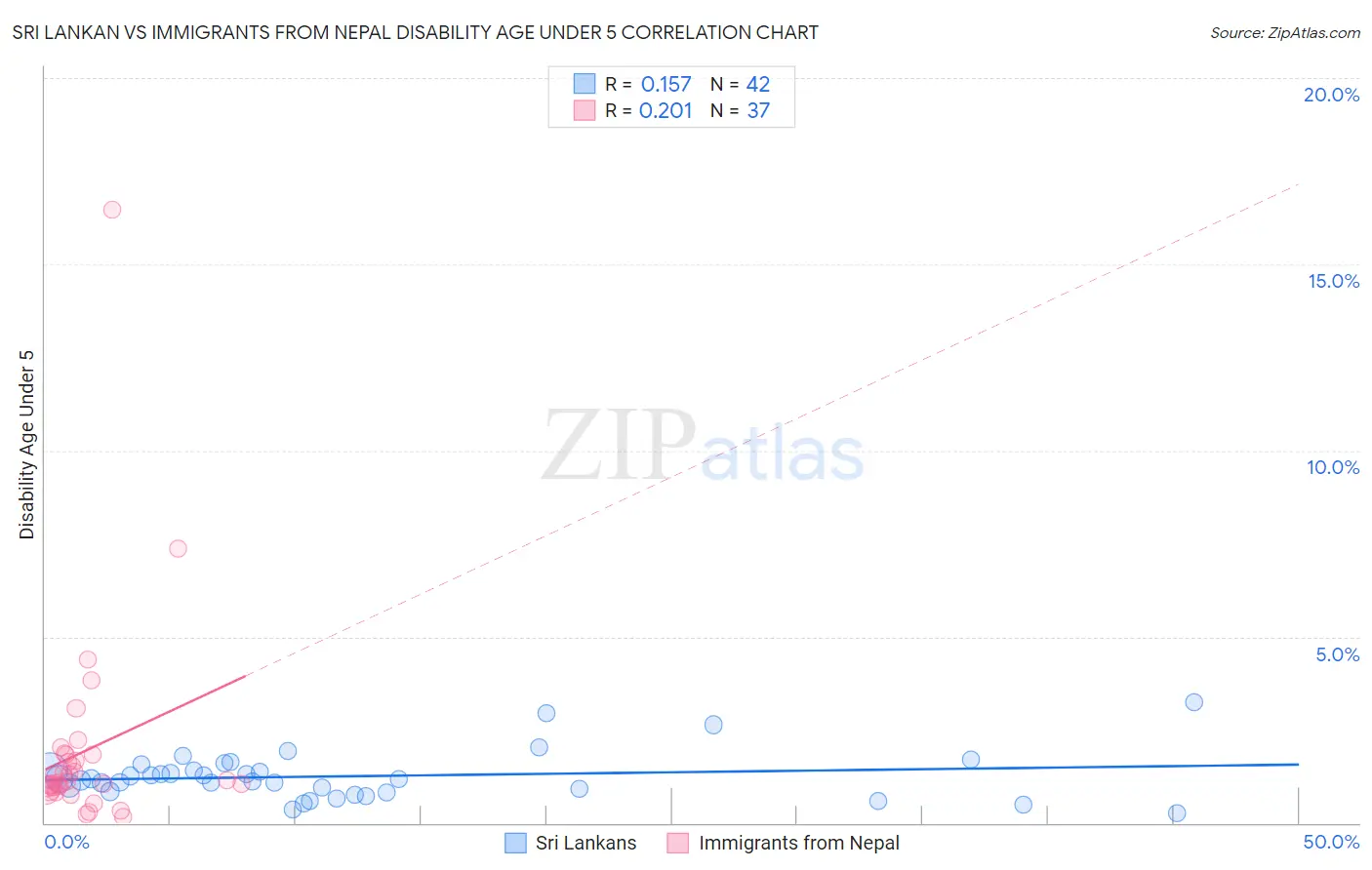 Sri Lankan vs Immigrants from Nepal Disability Age Under 5