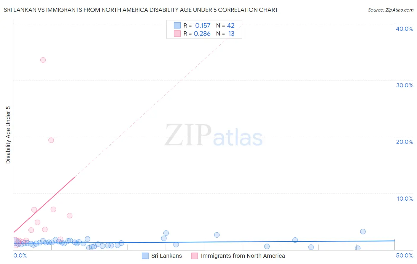 Sri Lankan vs Immigrants from North America Disability Age Under 5