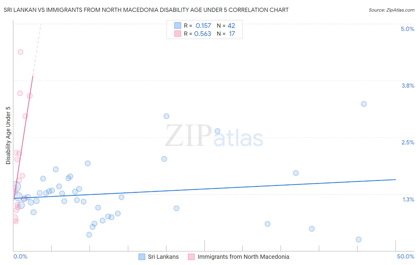 Sri Lankan vs Immigrants from North Macedonia Disability Age Under 5