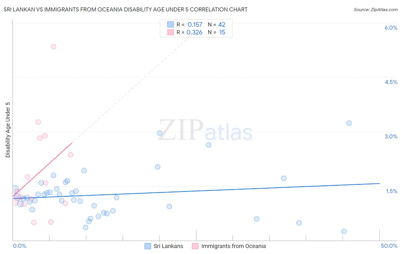 Sri Lankan vs Immigrants from Oceania Disability Age Under 5