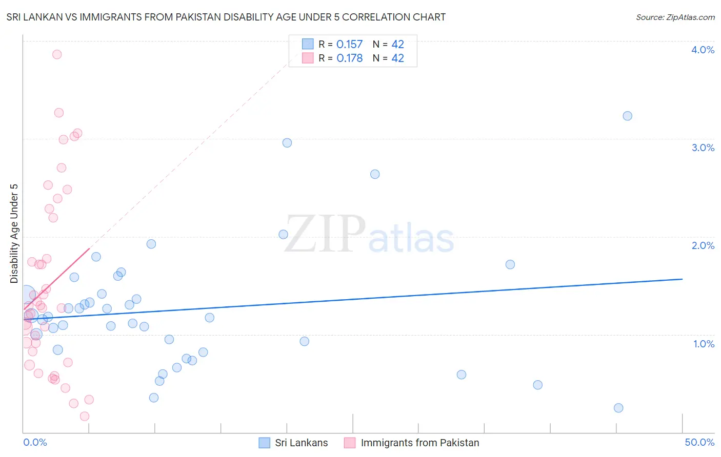 Sri Lankan vs Immigrants from Pakistan Disability Age Under 5