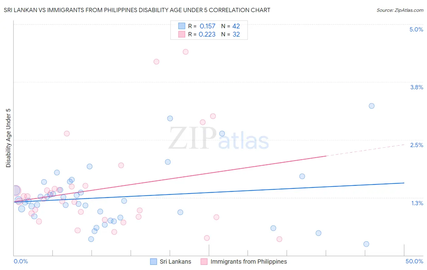Sri Lankan vs Immigrants from Philippines Disability Age Under 5