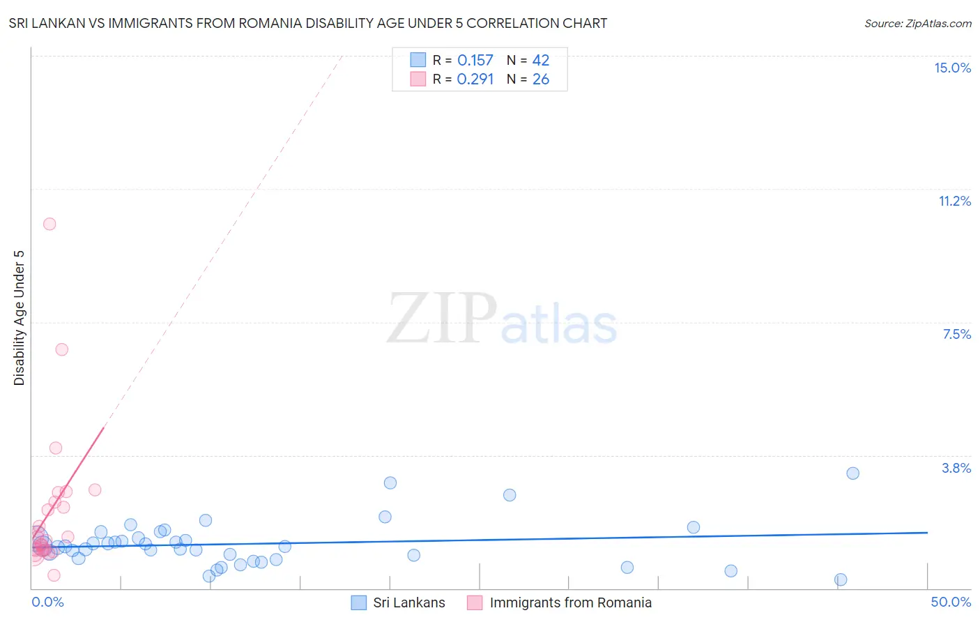 Sri Lankan vs Immigrants from Romania Disability Age Under 5
