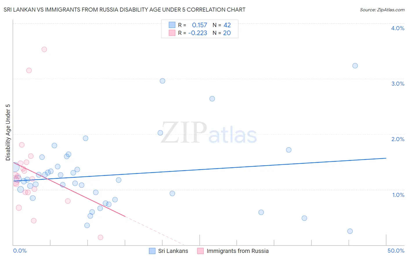 Sri Lankan vs Immigrants from Russia Disability Age Under 5