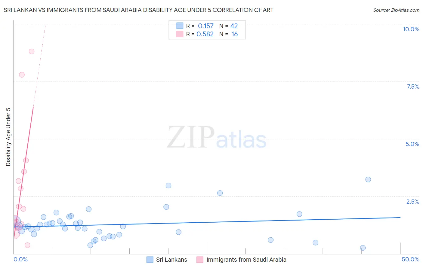 Sri Lankan vs Immigrants from Saudi Arabia Disability Age Under 5