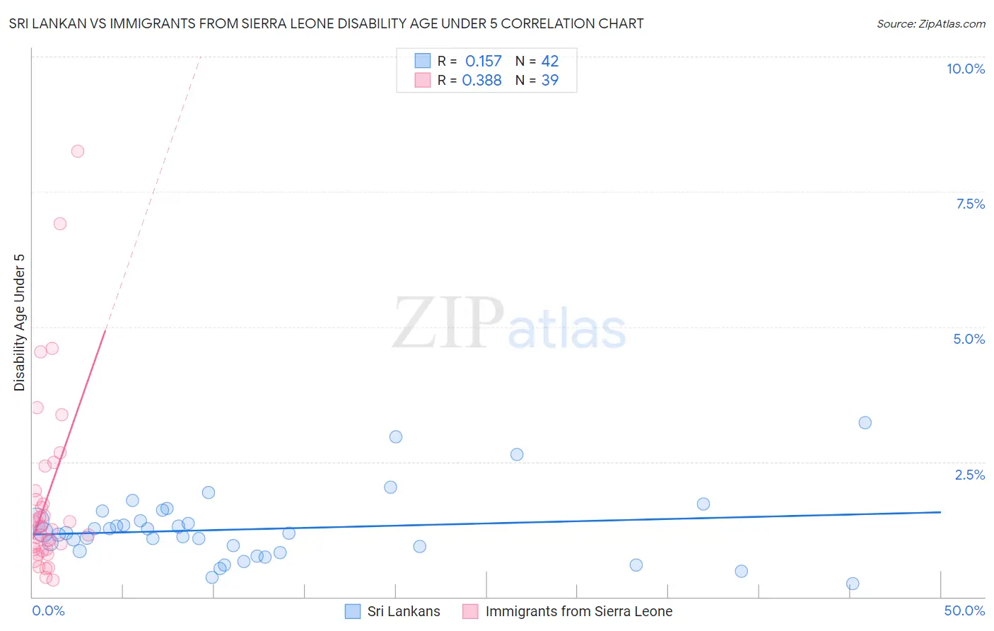 Sri Lankan vs Immigrants from Sierra Leone Disability Age Under 5
