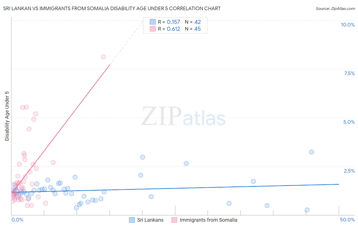 Sri Lankan vs Immigrants from Somalia Disability Age Under 5