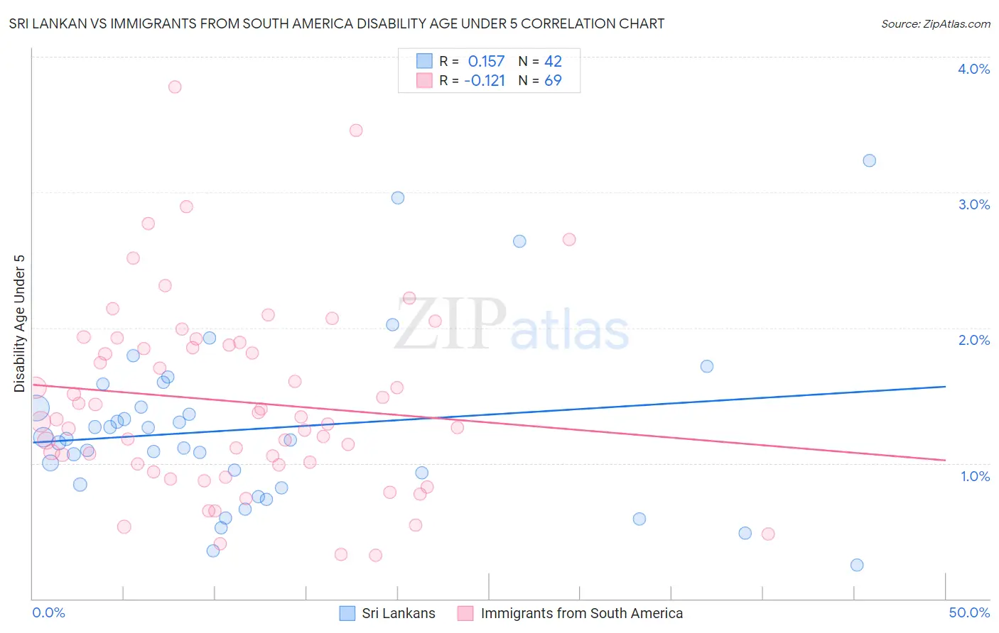 Sri Lankan vs Immigrants from South America Disability Age Under 5