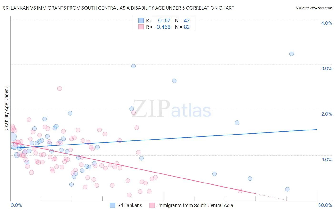 Sri Lankan vs Immigrants from South Central Asia Disability Age Under 5