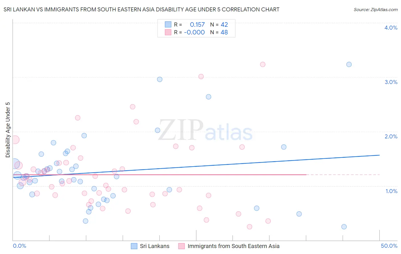 Sri Lankan vs Immigrants from South Eastern Asia Disability Age Under 5