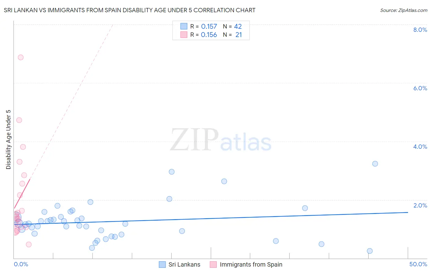 Sri Lankan vs Immigrants from Spain Disability Age Under 5
