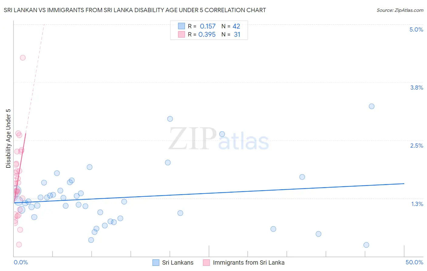 Sri Lankan vs Immigrants from Sri Lanka Disability Age Under 5