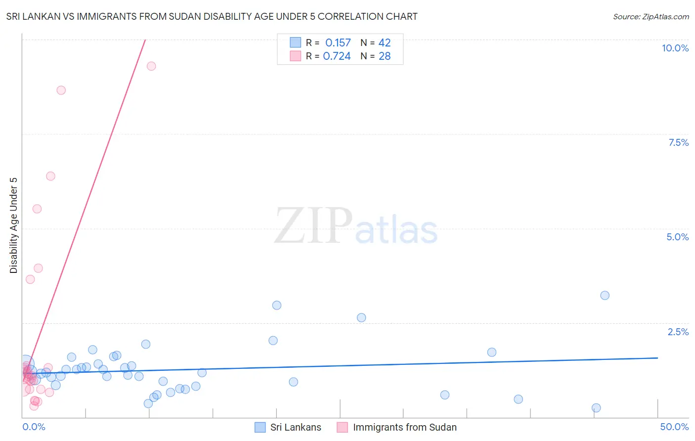 Sri Lankan vs Immigrants from Sudan Disability Age Under 5