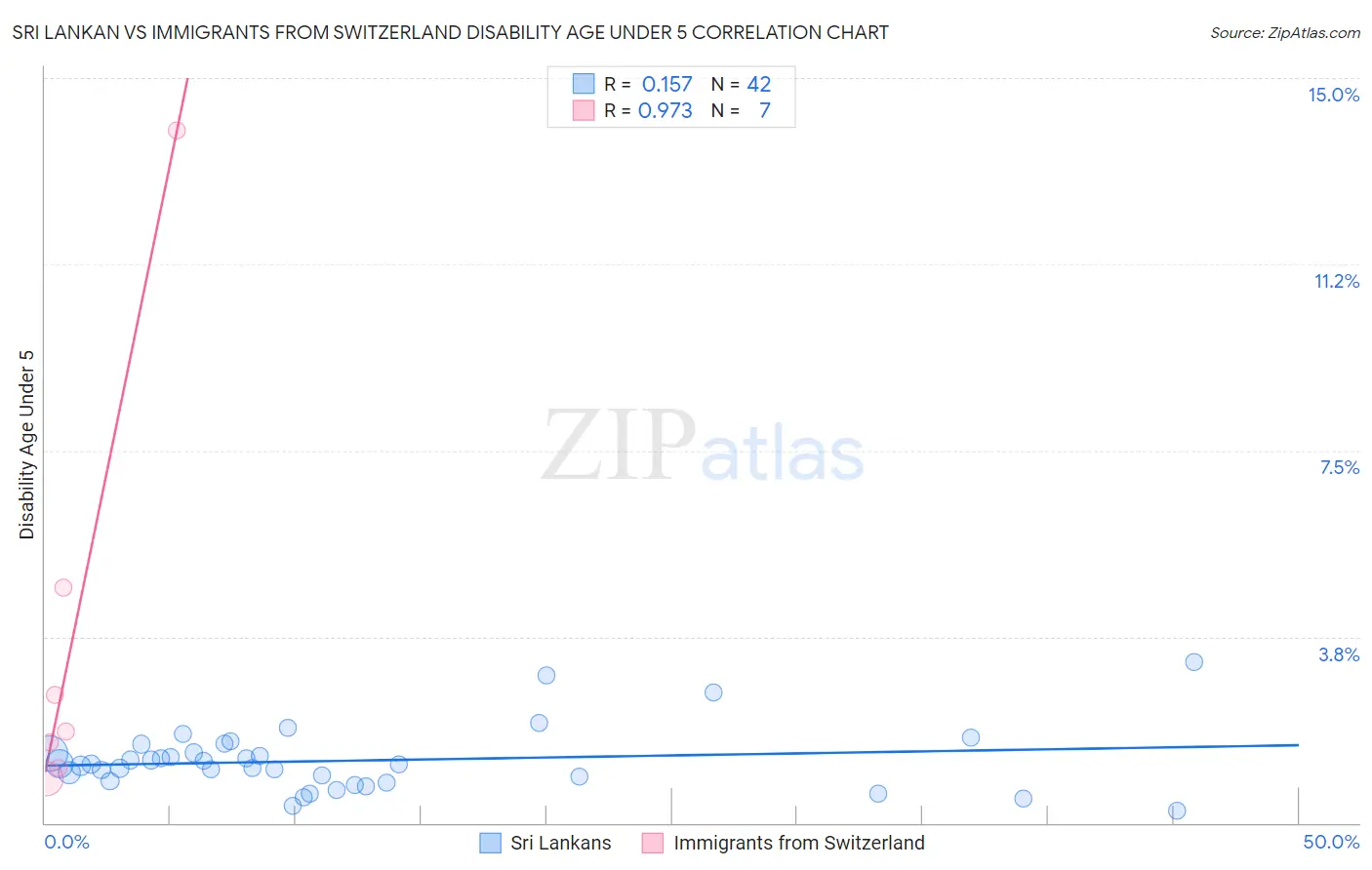 Sri Lankan vs Immigrants from Switzerland Disability Age Under 5