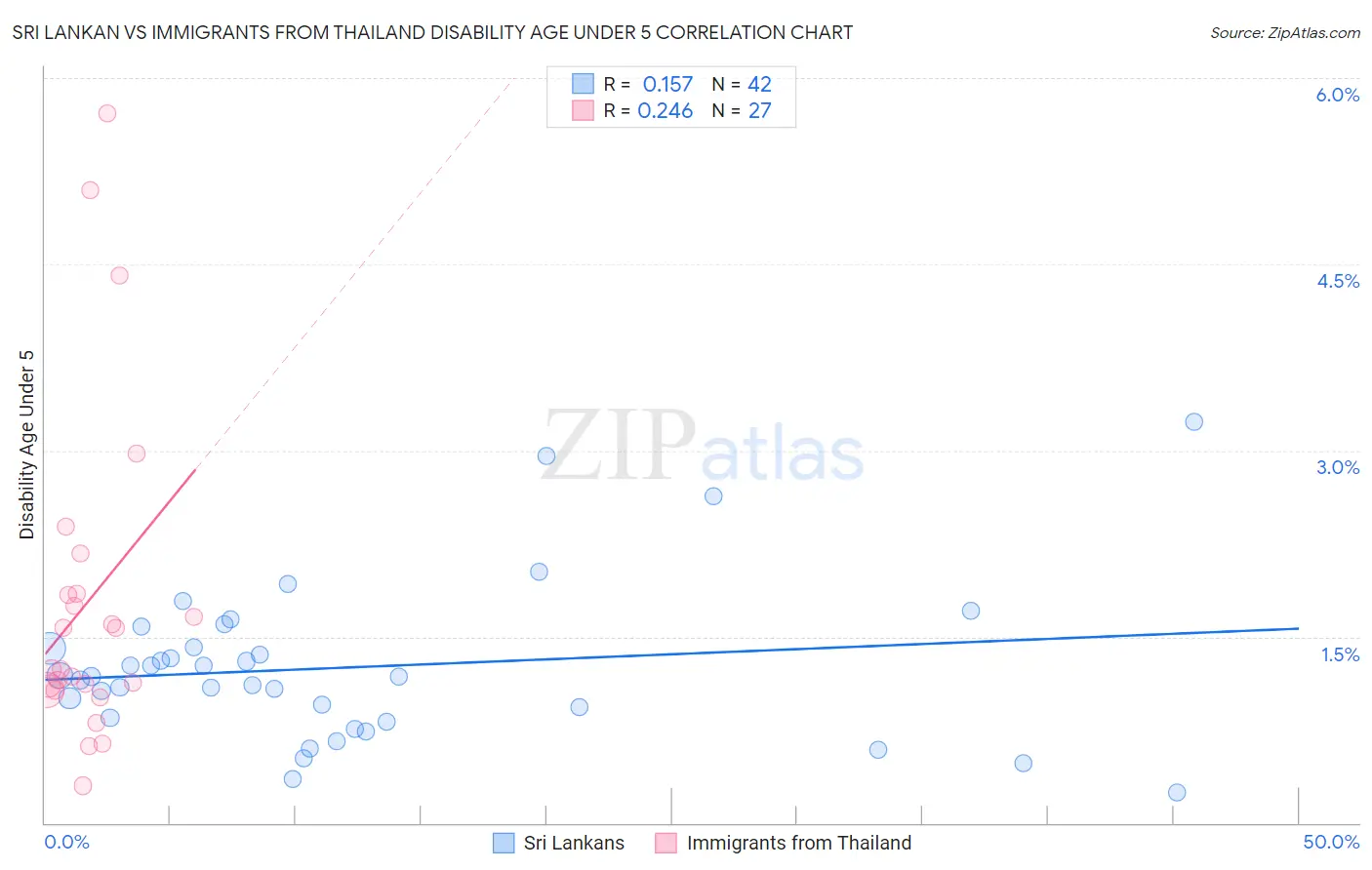 Sri Lankan vs Immigrants from Thailand Disability Age Under 5