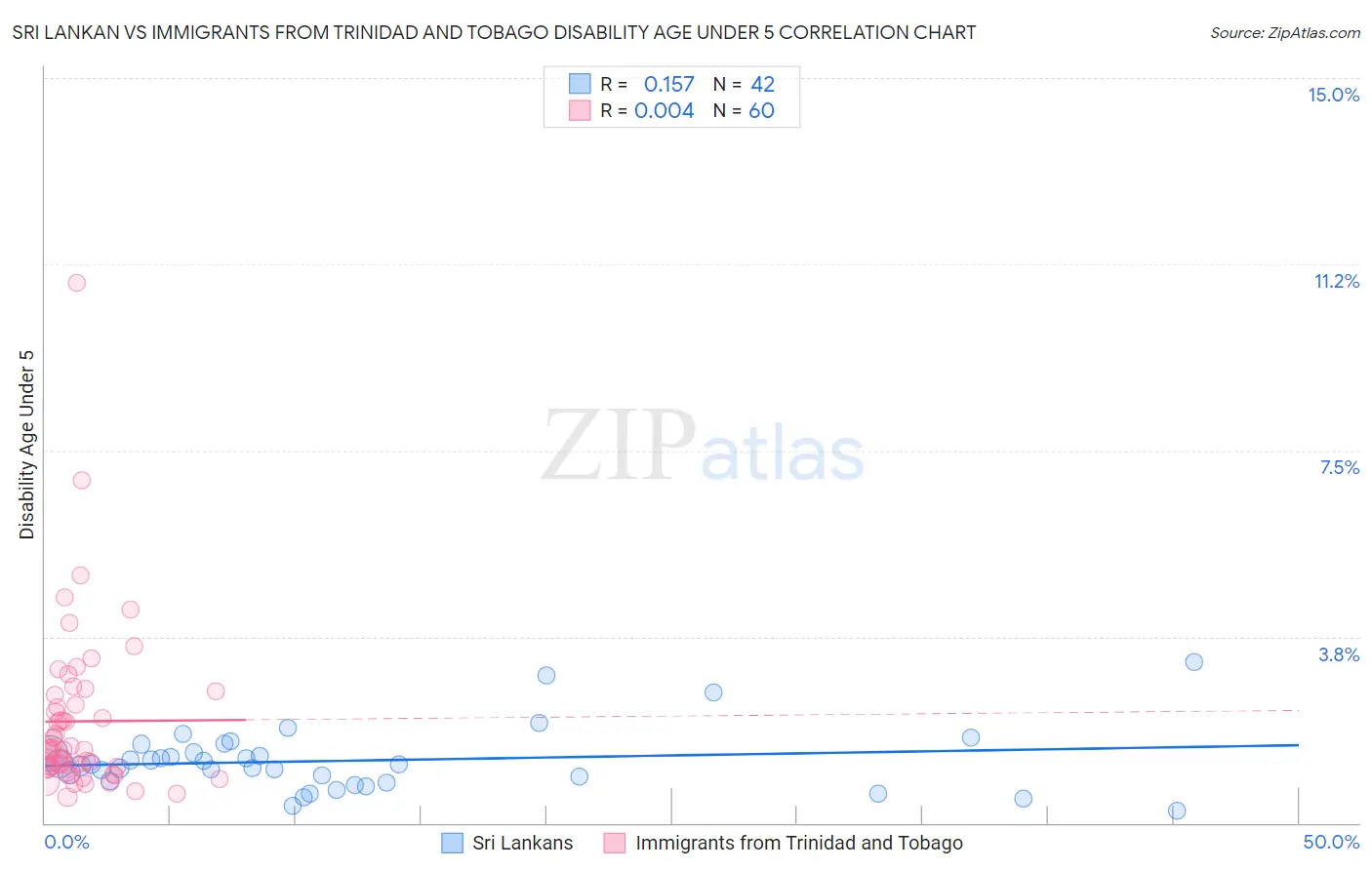 Sri Lankan vs Immigrants from Trinidad and Tobago Disability Age Under 5
