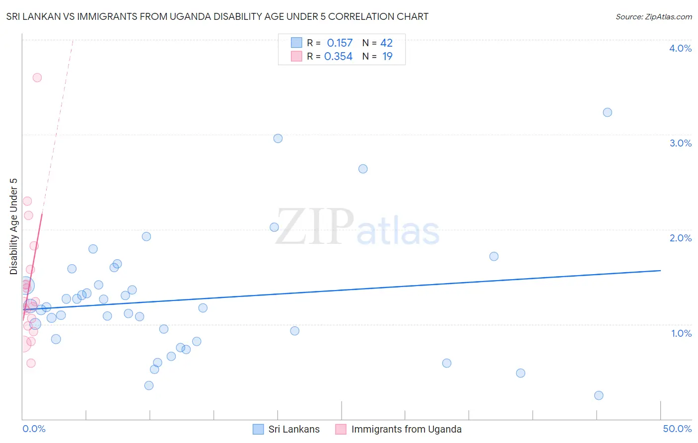 Sri Lankan vs Immigrants from Uganda Disability Age Under 5
