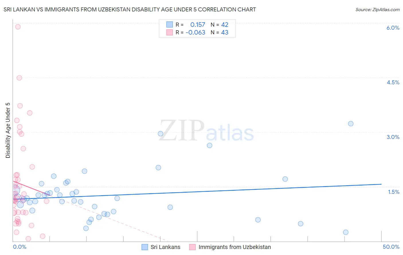 Sri Lankan vs Immigrants from Uzbekistan Disability Age Under 5