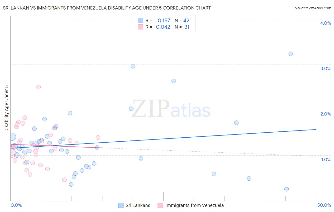 Sri Lankan vs Immigrants from Venezuela Disability Age Under 5