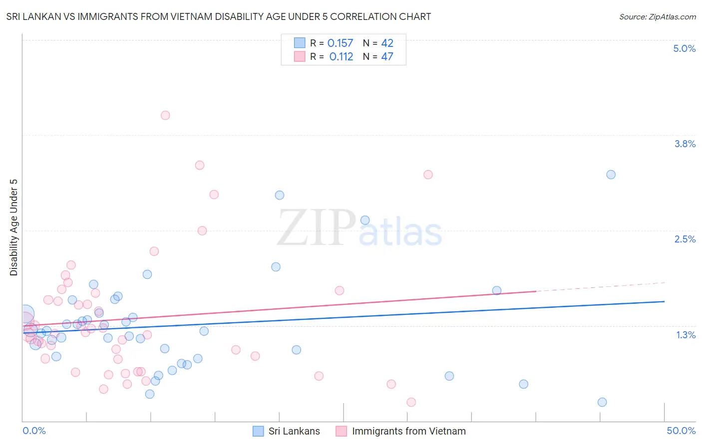 Sri Lankan vs Immigrants from Vietnam Disability Age Under 5