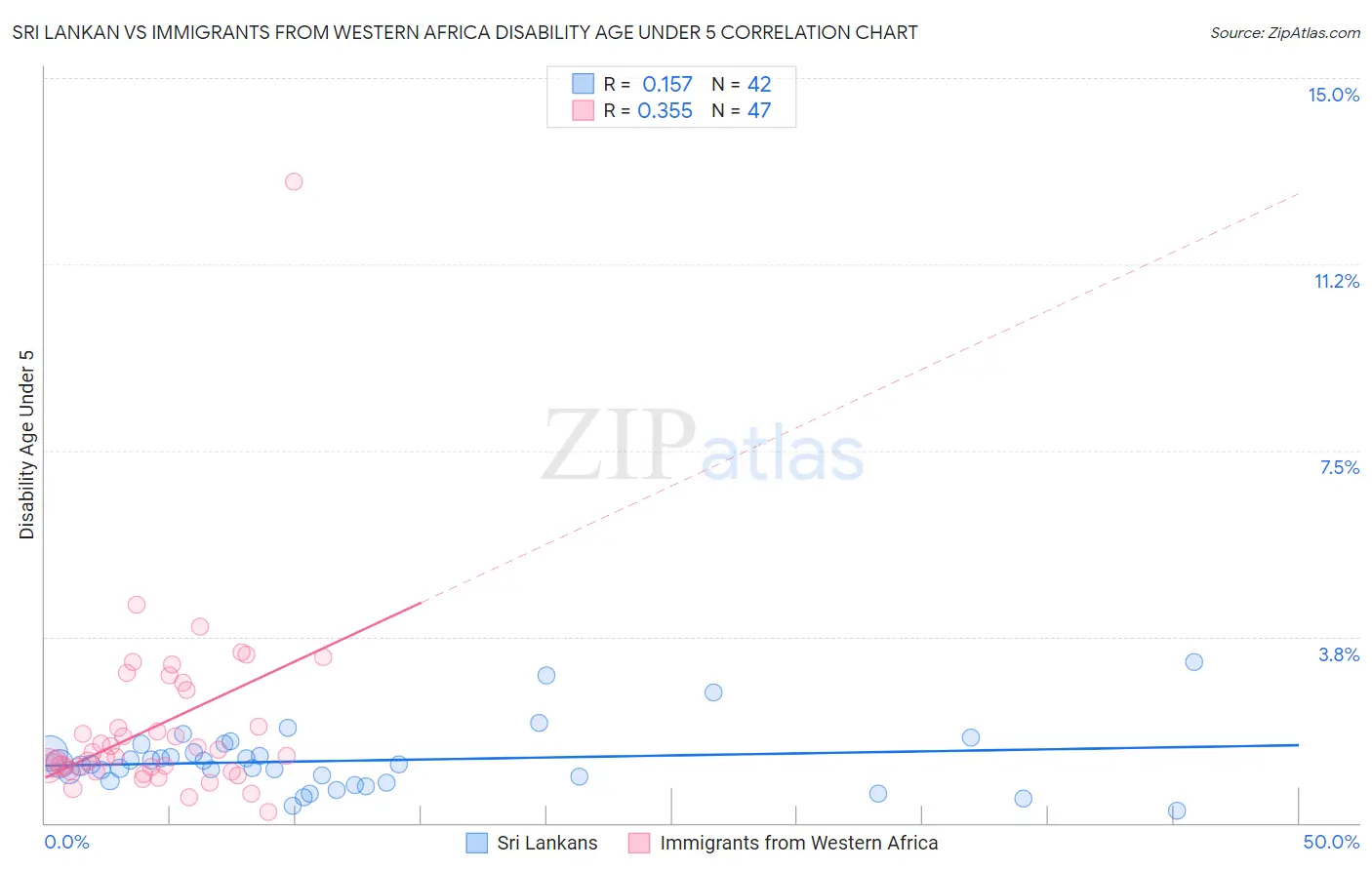 Sri Lankan vs Immigrants from Western Africa Disability Age Under 5