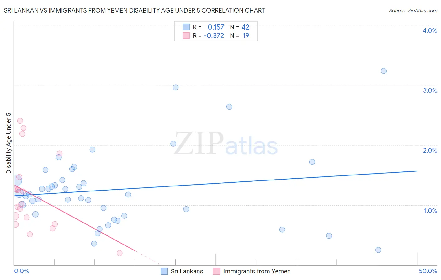 Sri Lankan vs Immigrants from Yemen Disability Age Under 5