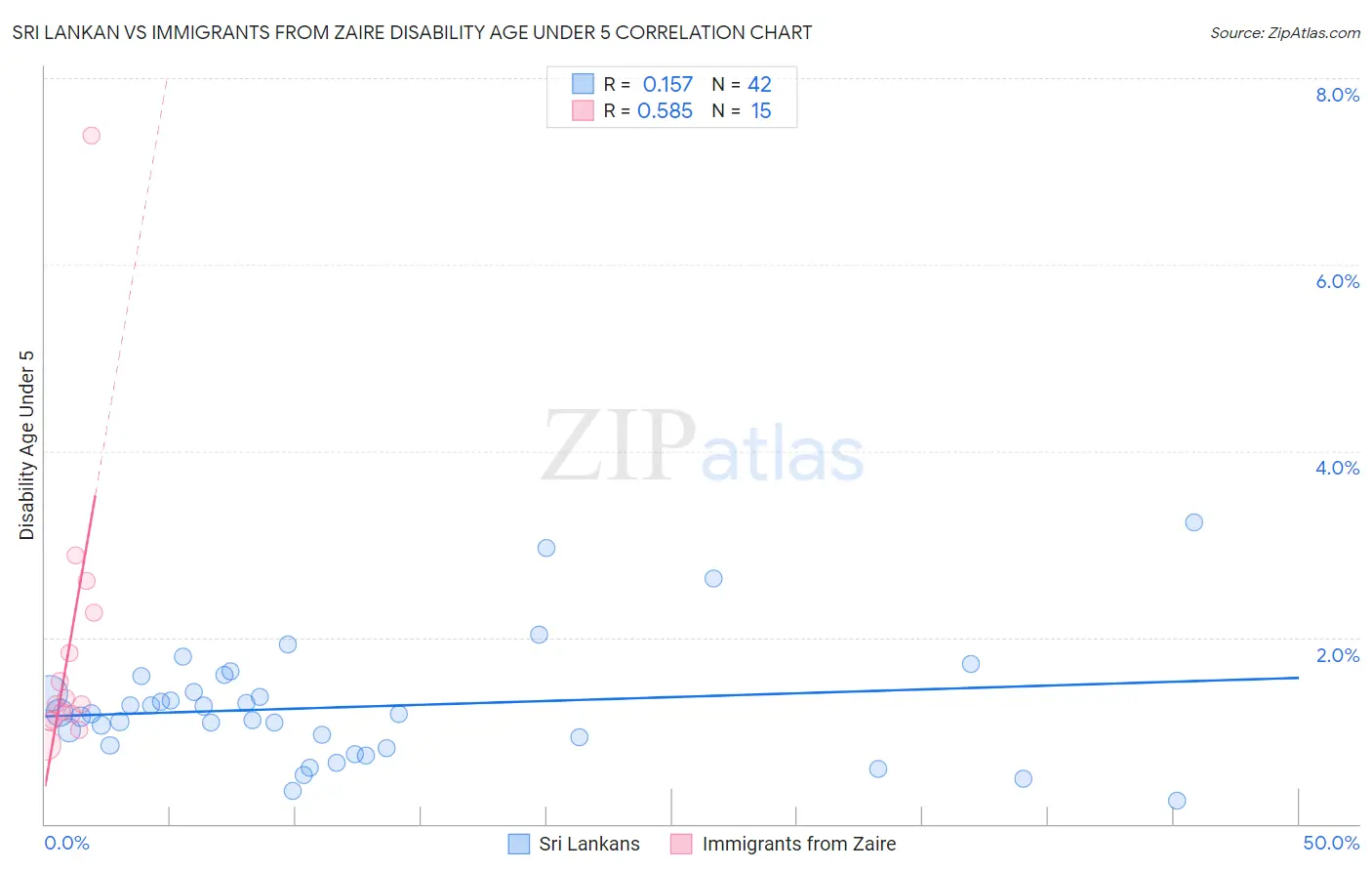 Sri Lankan vs Immigrants from Zaire Disability Age Under 5