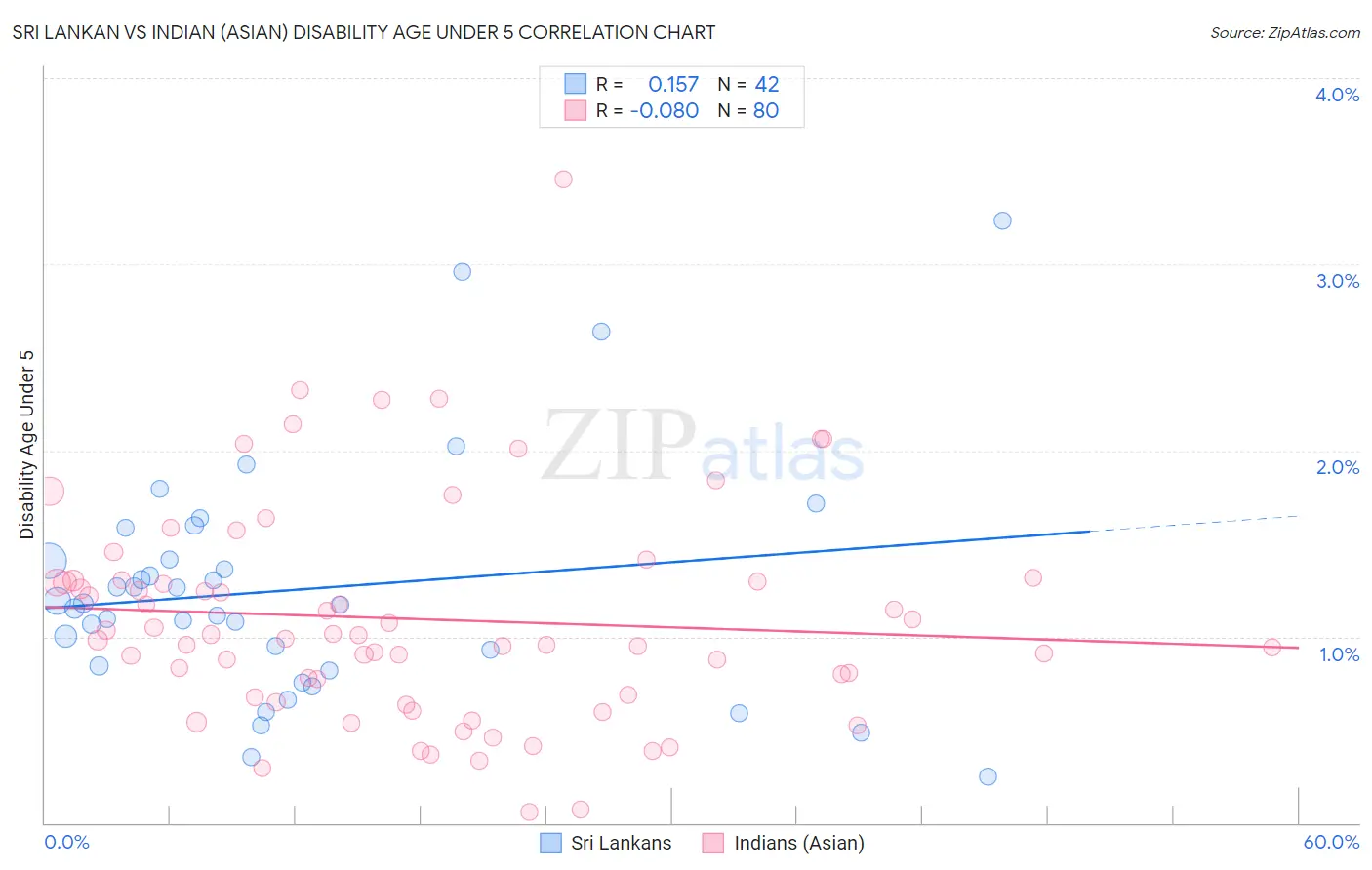 Sri Lankan vs Indian (Asian) Disability Age Under 5