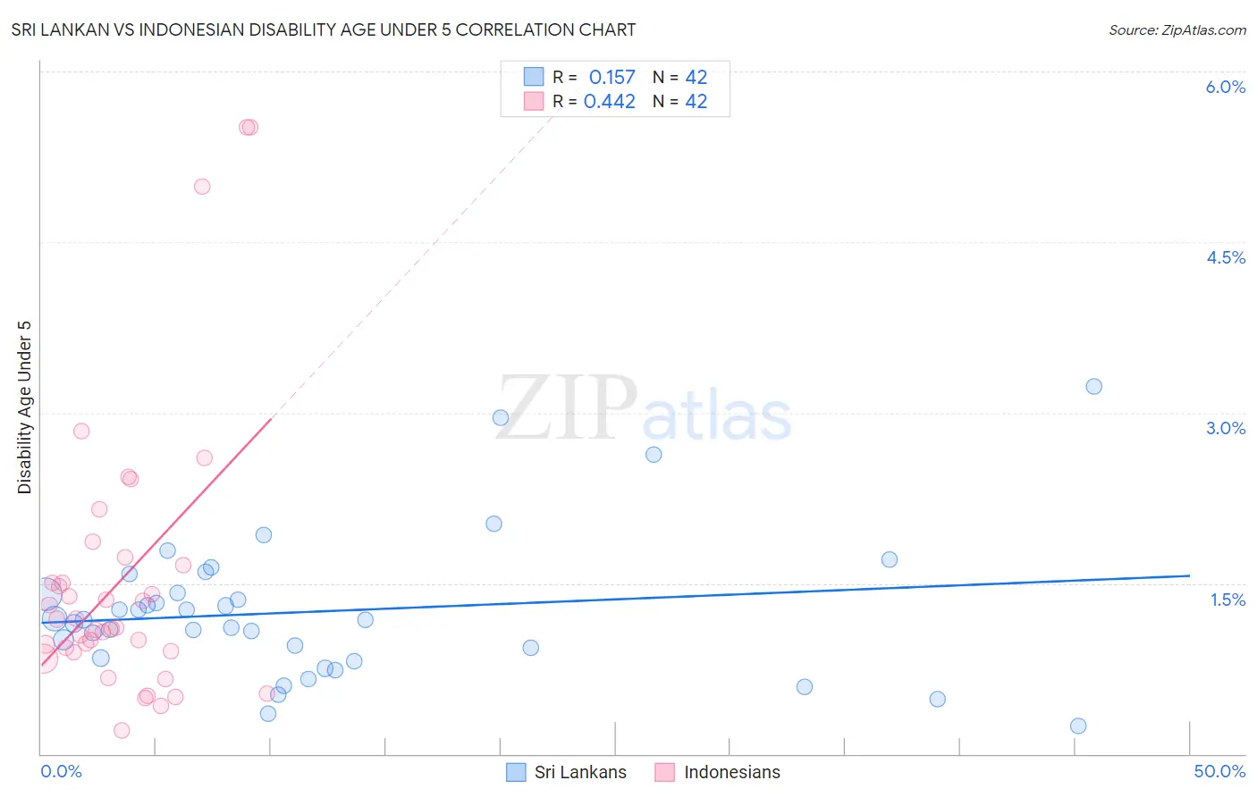 Sri Lankan vs Indonesian Disability Age Under 5